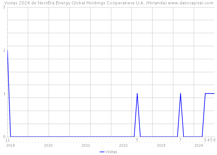 Visitas 2024 de NextEra Energy Global Holdings Coöperatieve U.A. (Holanda) 