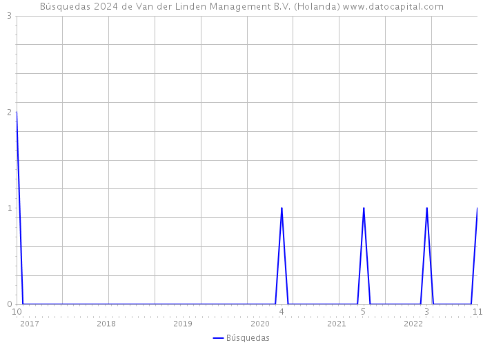 Búsquedas 2024 de Van der Linden Management B.V. (Holanda) 