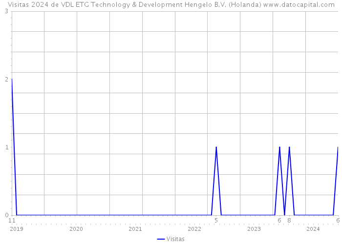 Visitas 2024 de VDL ETG Technology & Development Hengelo B.V. (Holanda) 