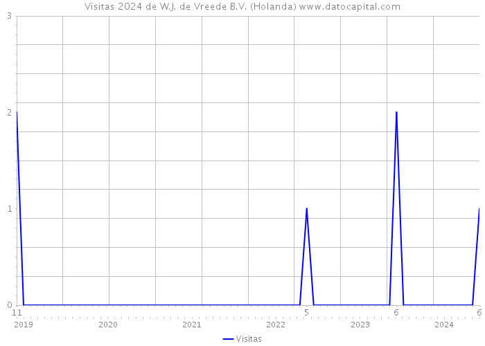 Visitas 2024 de W.J. de Vreede B.V. (Holanda) 