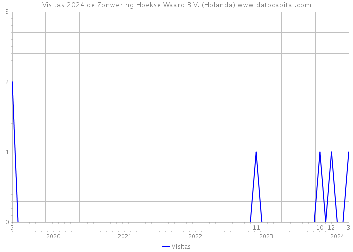 Visitas 2024 de Zonwering Hoekse Waard B.V. (Holanda) 