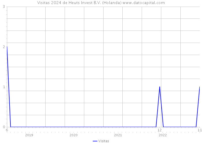 Visitas 2024 de Heuts Invest B.V. (Holanda) 