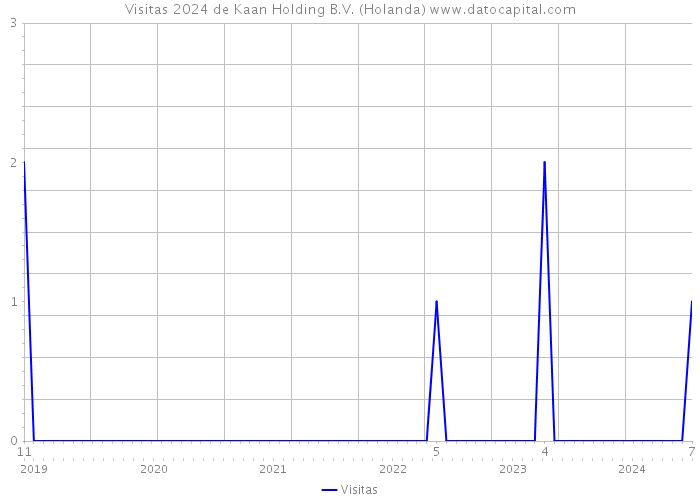 Visitas 2024 de Kaan Holding B.V. (Holanda) 