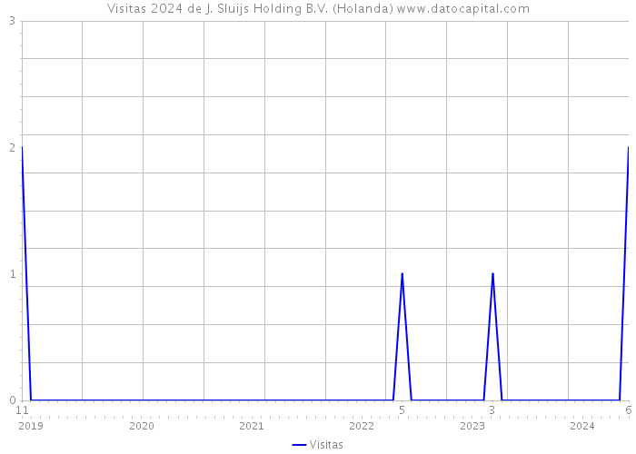 Visitas 2024 de J. Sluijs Holding B.V. (Holanda) 