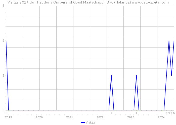 Visitas 2024 de Theodor's Onroerend Goed Maatschappij B.V. (Holanda) 