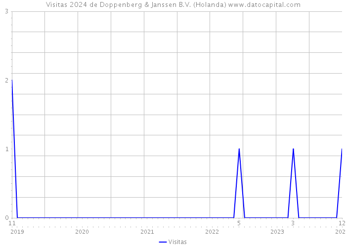 Visitas 2024 de Doppenberg & Janssen B.V. (Holanda) 