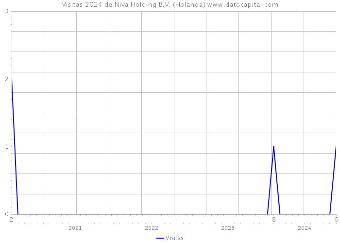 Visitas 2024 de Niva Holding B.V. (Holanda) 