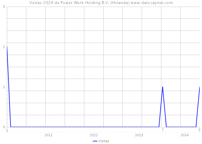 Visitas 2024 de Power Work Holding B.V. (Holanda) 