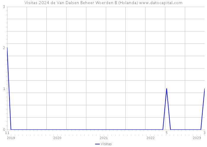 Visitas 2024 de Van Dalsen Beheer Woerden B (Holanda) 