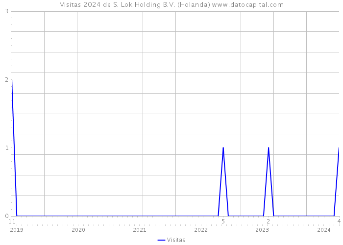 Visitas 2024 de S. Lok Holding B.V. (Holanda) 