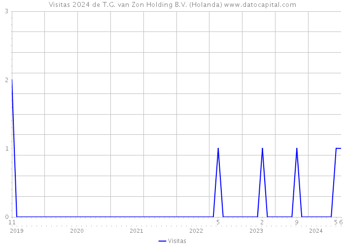 Visitas 2024 de T.G. van Zon Holding B.V. (Holanda) 