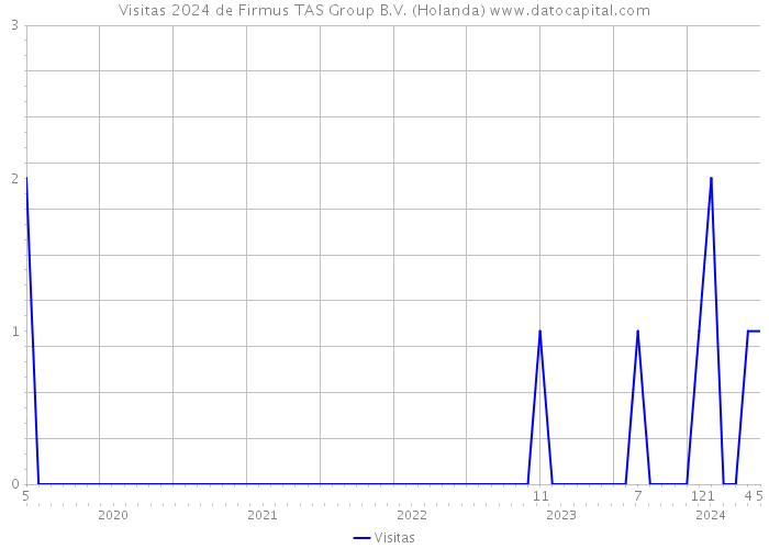 Visitas 2024 de Firmus TAS Group B.V. (Holanda) 