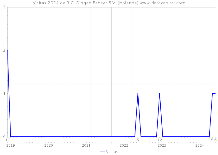 Visitas 2024 de R.C. Dingen Beheer B.V. (Holanda) 