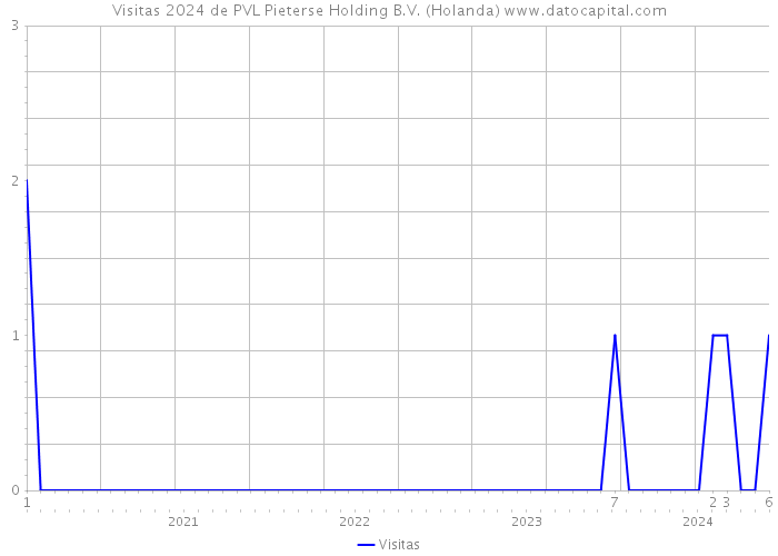 Visitas 2024 de PVL Pieterse Holding B.V. (Holanda) 