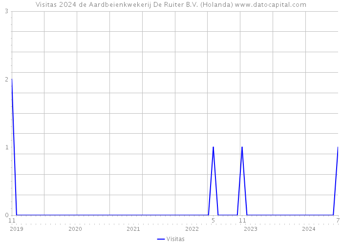 Visitas 2024 de Aardbeienkwekerij De Ruiter B.V. (Holanda) 