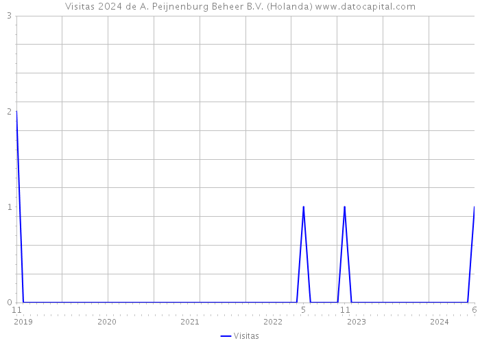 Visitas 2024 de A. Peijnenburg Beheer B.V. (Holanda) 