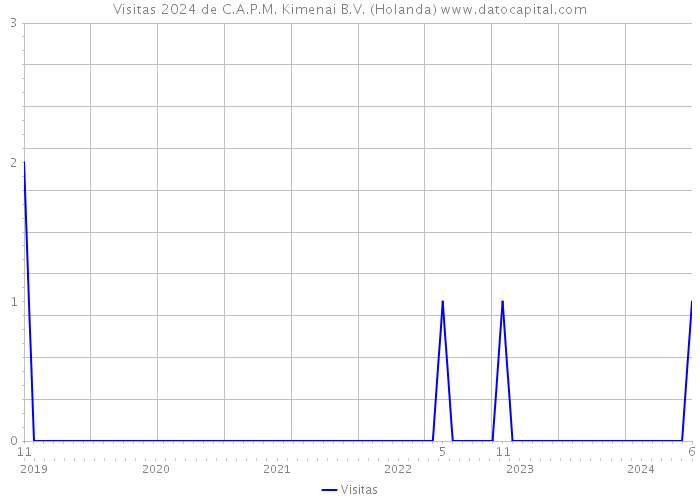 Visitas 2024 de C.A.P.M. Kimenai B.V. (Holanda) 