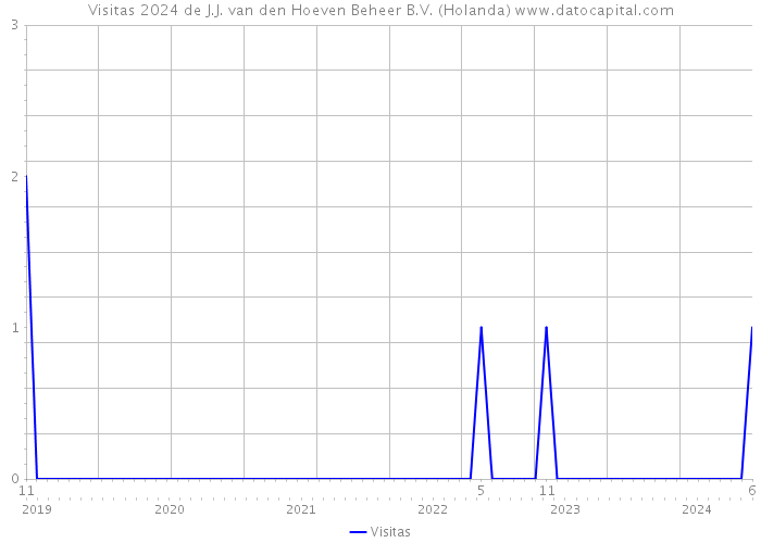 Visitas 2024 de J.J. van den Hoeven Beheer B.V. (Holanda) 