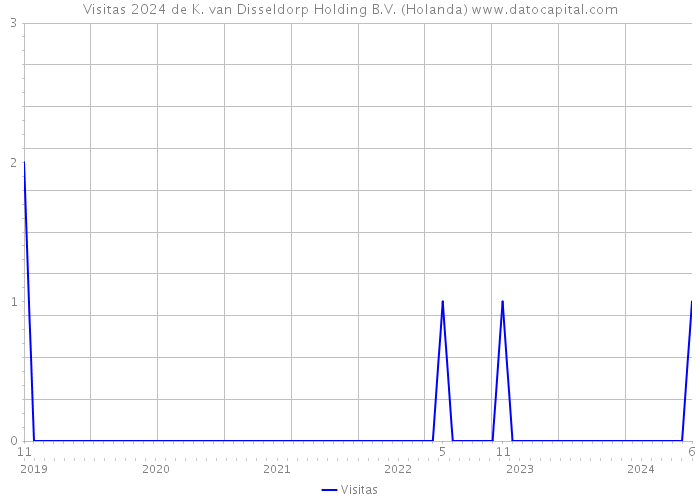 Visitas 2024 de K. van Disseldorp Holding B.V. (Holanda) 