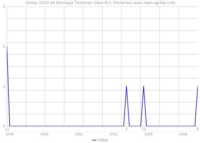 Visitas 2024 de Montage Techniek Uden B.V. (Holanda) 