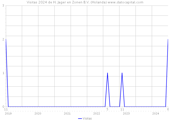 Visitas 2024 de H. Jager en Zonen B.V. (Holanda) 