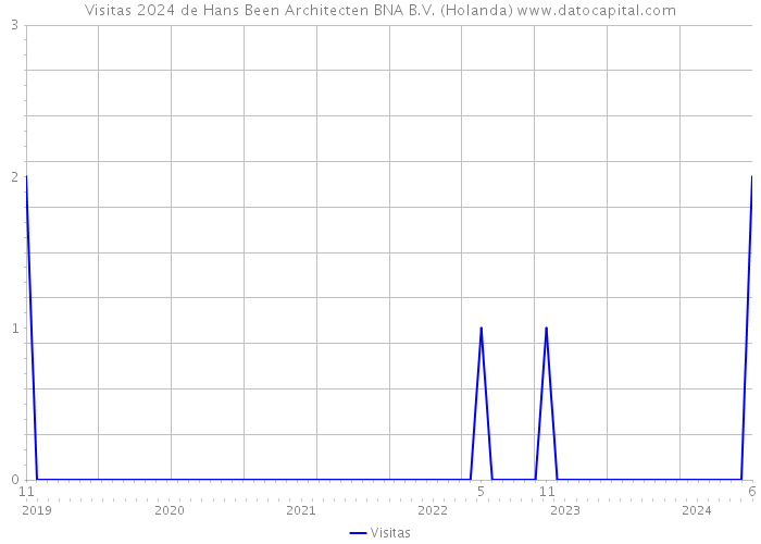 Visitas 2024 de Hans Been Architecten BNA B.V. (Holanda) 