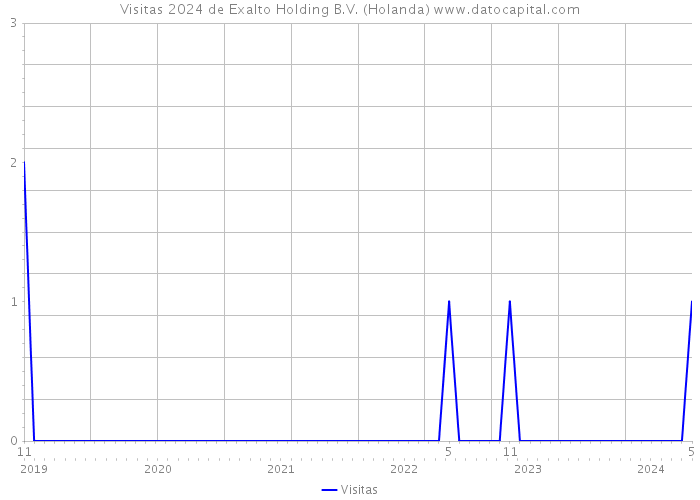 Visitas 2024 de Exalto Holding B.V. (Holanda) 