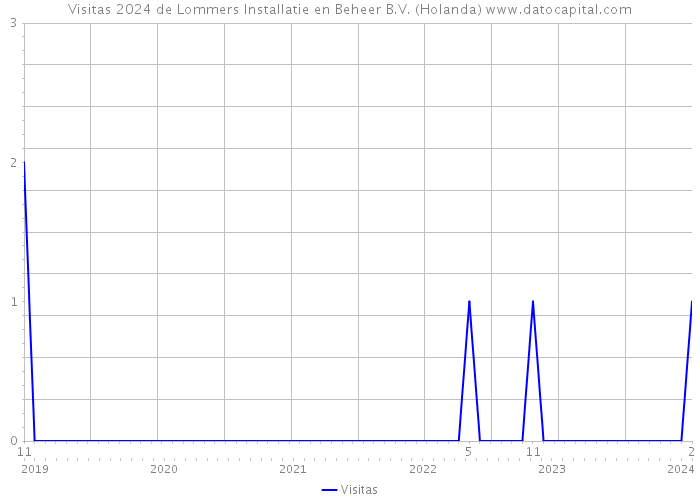 Visitas 2024 de Lommers Installatie en Beheer B.V. (Holanda) 