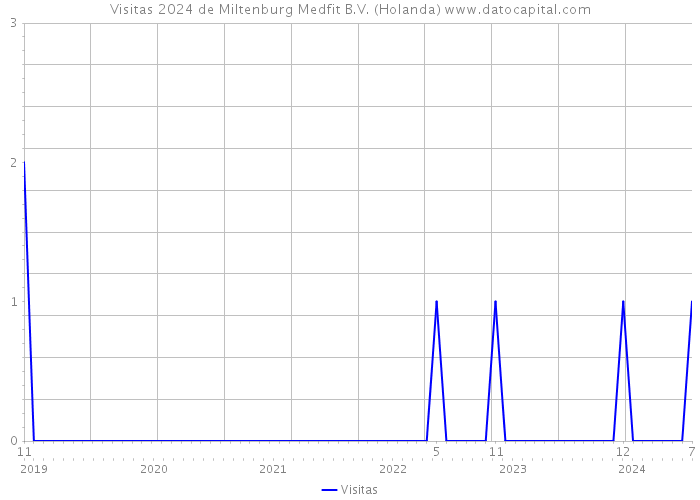 Visitas 2024 de Miltenburg Medfit B.V. (Holanda) 