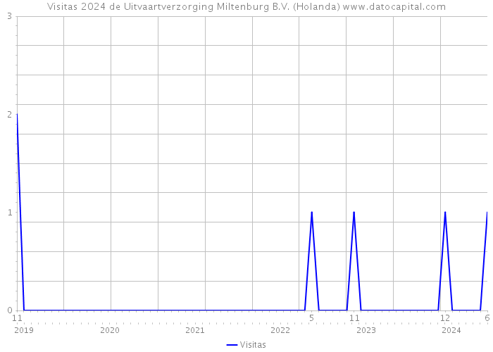 Visitas 2024 de Uitvaartverzorging Miltenburg B.V. (Holanda) 