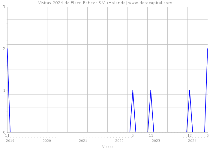 Visitas 2024 de Elzen Beheer B.V. (Holanda) 