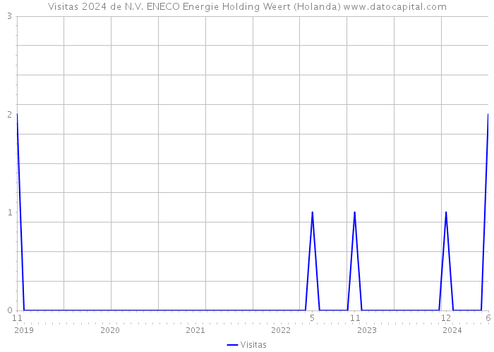 Visitas 2024 de N.V. ENECO Energie Holding Weert (Holanda) 