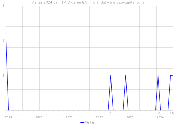 Visitas 2024 de F.J.P. Broeren B.V. (Holanda) 