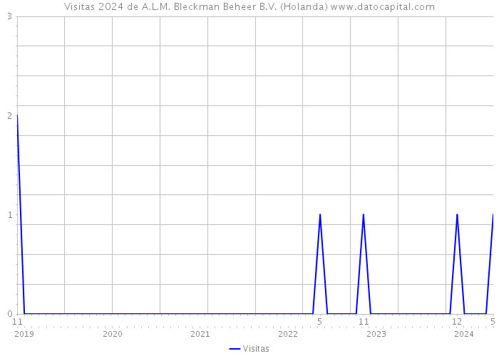 Visitas 2024 de A.L.M. Bleckman Beheer B.V. (Holanda) 