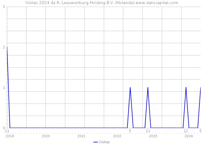 Visitas 2024 de R. Leeuwenburg Holding B.V. (Holanda) 