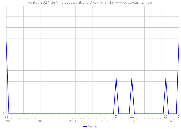 Visitas 2024 de Villa Leeuwenburg B.V. (Holanda) 