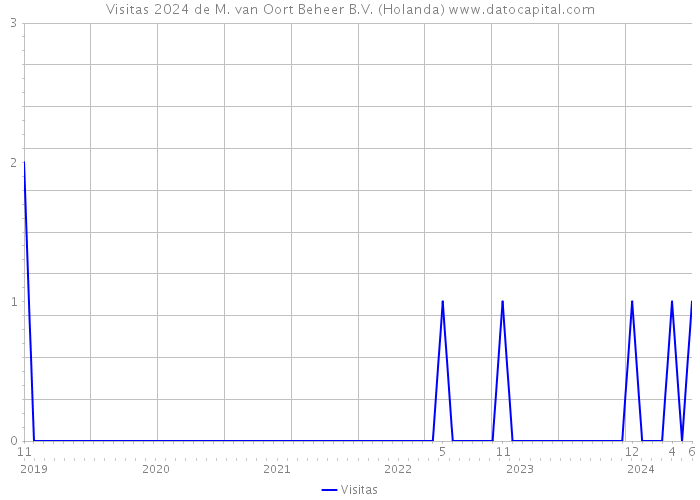 Visitas 2024 de M. van Oort Beheer B.V. (Holanda) 