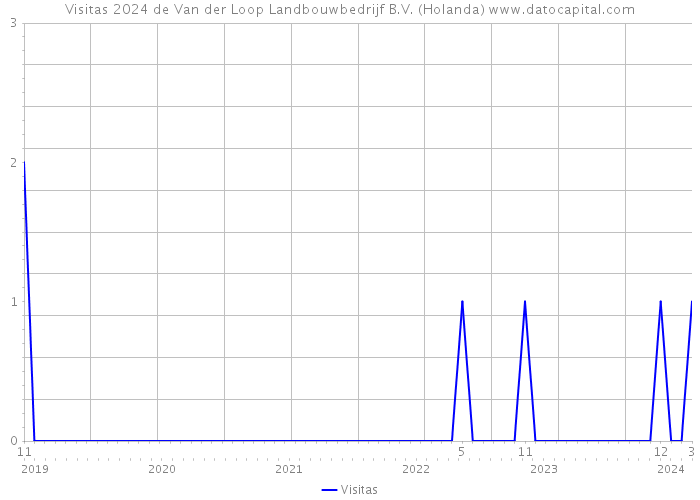 Visitas 2024 de Van der Loop Landbouwbedrijf B.V. (Holanda) 