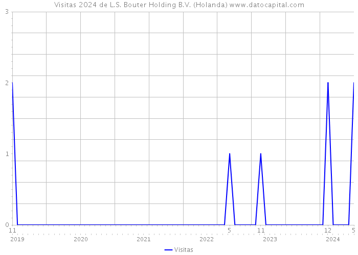 Visitas 2024 de L.S. Bouter Holding B.V. (Holanda) 