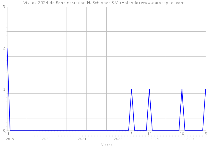Visitas 2024 de Benzinestation H. Schipper B.V. (Holanda) 