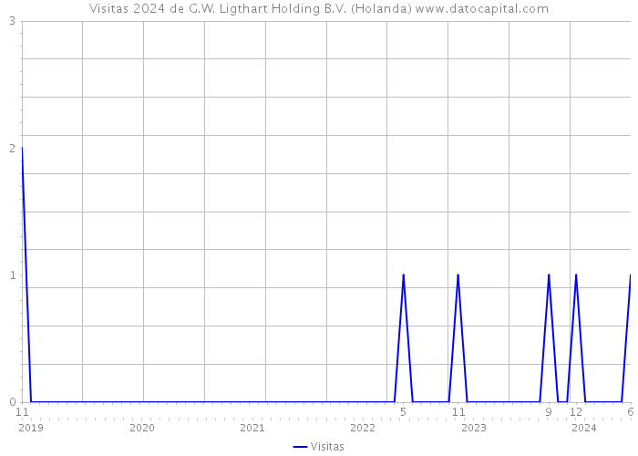 Visitas 2024 de G.W. Ligthart Holding B.V. (Holanda) 