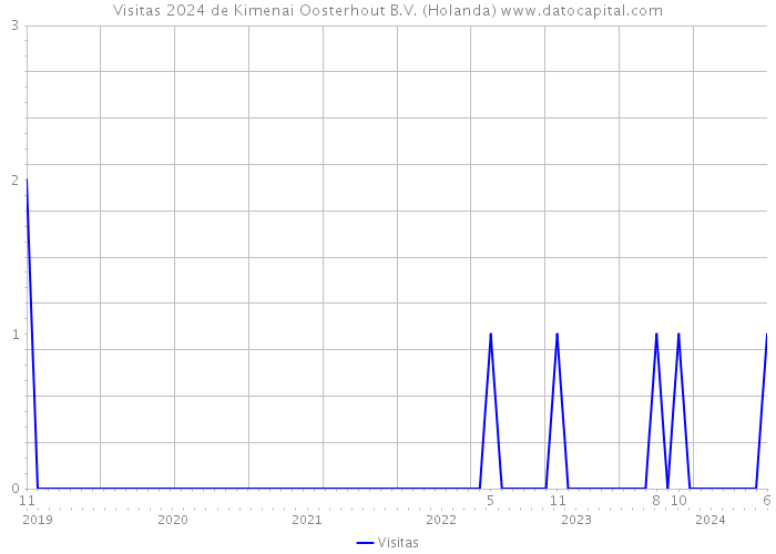 Visitas 2024 de Kimenai Oosterhout B.V. (Holanda) 