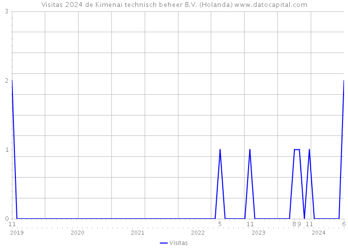 Visitas 2024 de Kimenai technisch beheer B.V. (Holanda) 