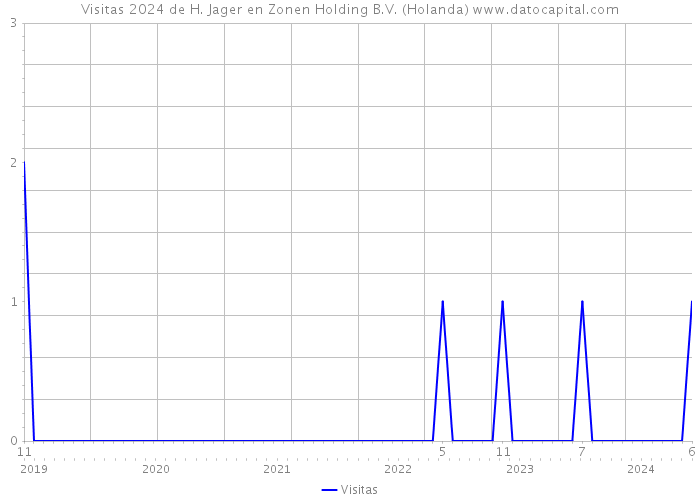 Visitas 2024 de H. Jager en Zonen Holding B.V. (Holanda) 