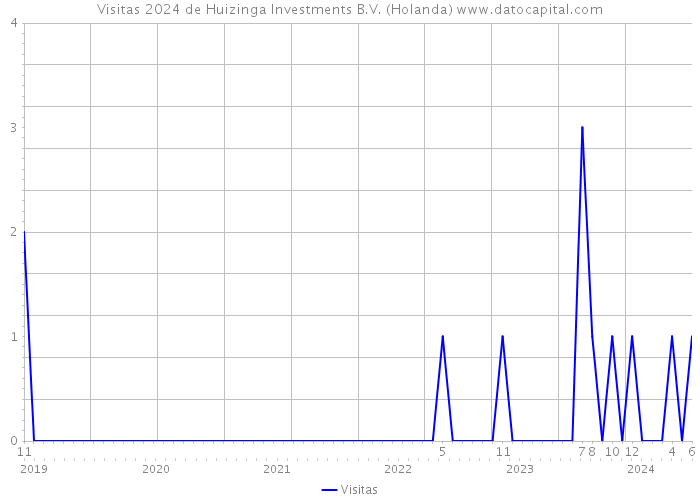 Visitas 2024 de Huizinga Investments B.V. (Holanda) 