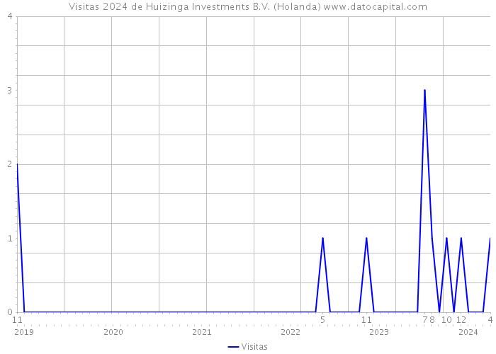 Visitas 2024 de Huizinga Investments B.V. (Holanda) 
