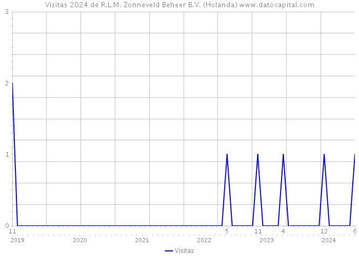 Visitas 2024 de R.L.M. Zonneveld Beheer B.V. (Holanda) 