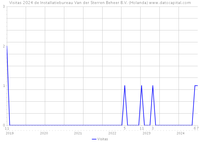 Visitas 2024 de Installatiebureau Van der Sterren Beheer B.V. (Holanda) 
