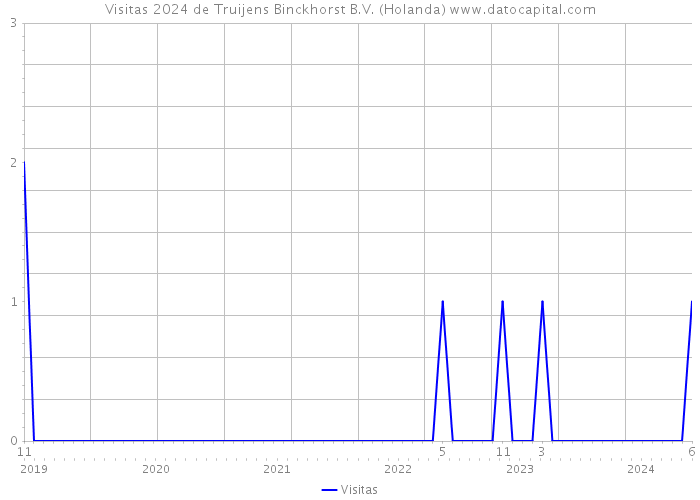 Visitas 2024 de Truijens Binckhorst B.V. (Holanda) 