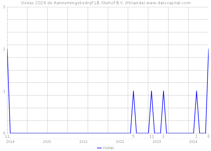 Visitas 2024 de Aannemingsbedrijf J.B. Niehof B.V. (Holanda) 